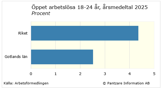 Diagram nuläge