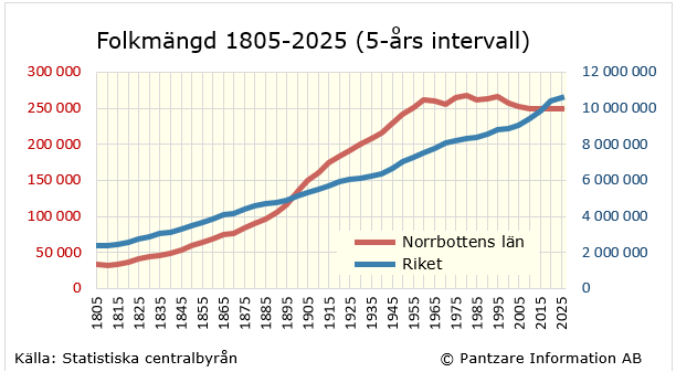 Diagrams bild Befolkningsutveckling 1805-2025