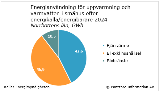 Diagram nuläge
