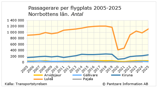 Diagrams bild Passagerare per flygplats