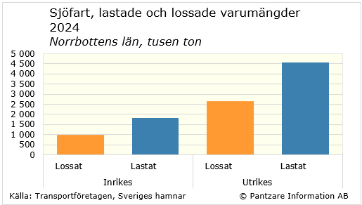 diagram nuläge