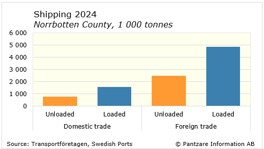 Diagrams bild Shipping