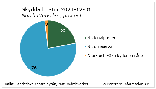 Diagrams bild Naturskyddade områden