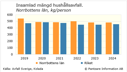 Diagrams bild Insamlat avfall