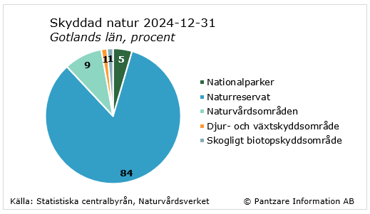 Diagrams bild Naturskyddade områden