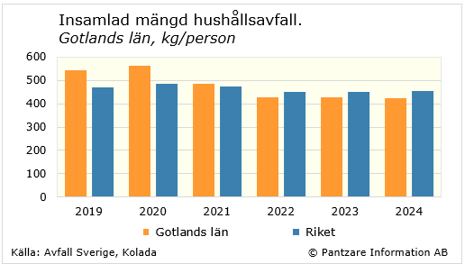 Diagrams bild Insamlat avfall