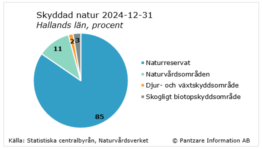 Diagrams bild Naturskyddade områden