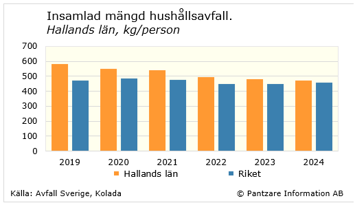 Diagrams bild Insamlat avfall