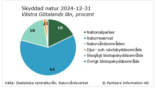 Diagrams bild Naturskyddade områden