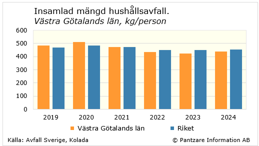 Diagrams bild Insamlat avfall