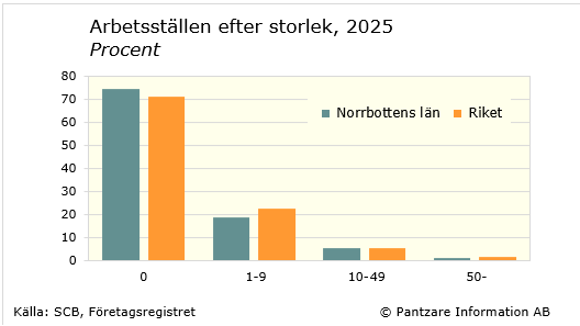 Diagrams bild Arbetsställen efter antal anställda