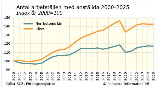Diagrams bild Antal arbetsställen med anställda