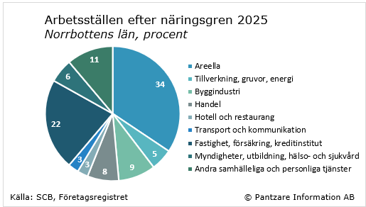 Diagrams bild Branschstruktur