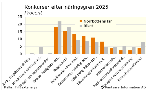 Diagrams bild Företagskonkurser med fördelning på bransch