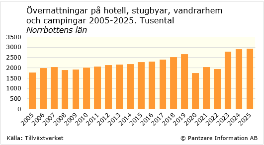Diagrams bild Gästnätter på hotell, stugbyar, camping m m