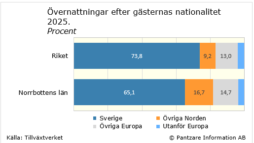 Diagrams bild Övernattningar efter gästernas nationalitet 