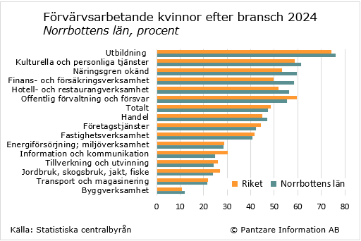 diagram nuläge