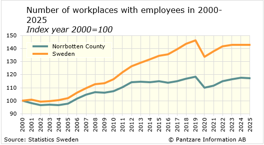 Diagrams bild Number of workplaces with employees 