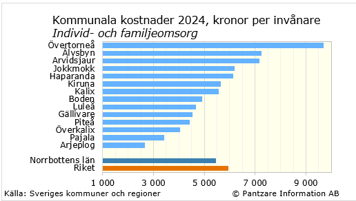 Diagrams bild Individ- och familjeomsorg