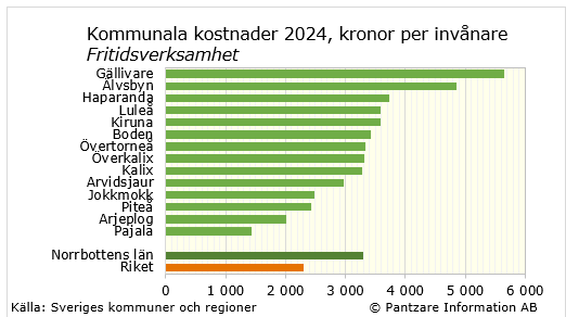 Diagrams bild Fritidsverksamhet