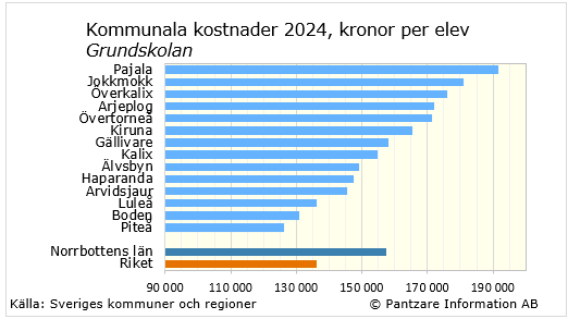 diagram nuläge