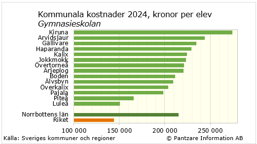 Diagrams bild Gymnasieskolan