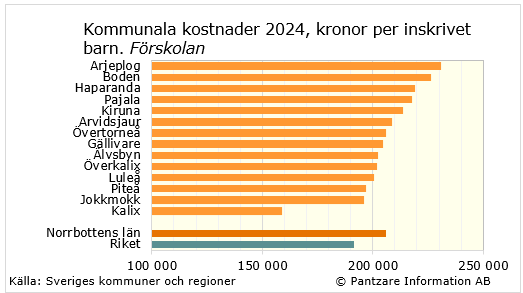 Diagrams bild Barnomsorg