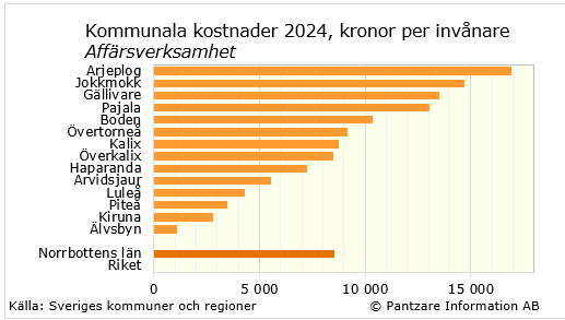 Diagram nuläge