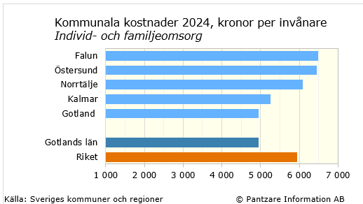 Diagrams bild Individ- och familjeomsorg