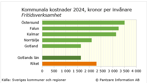 Diagrams bild Fritidsverksamhet