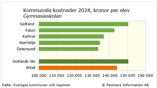 Diagrams bild Gymnasieskolan