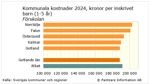 Diagrams bild Barnomsorg