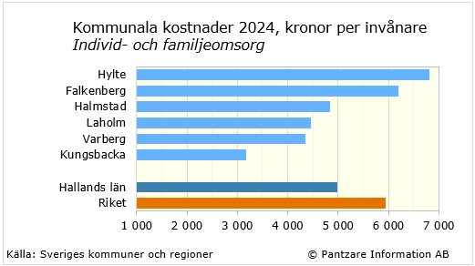 Diagrams bild Individ- och familjeomsorg
