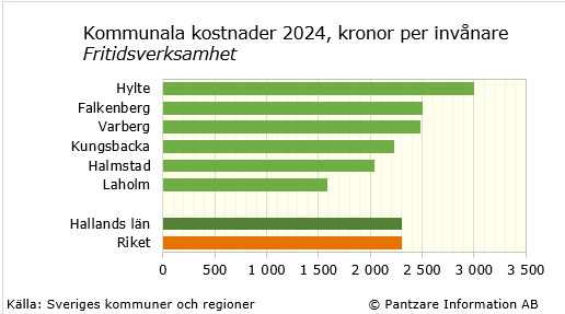 Diagrams bild Fritidsverksamhet