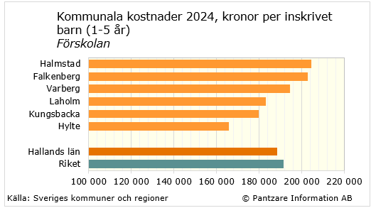 Diagrams bild Barnomsorg
