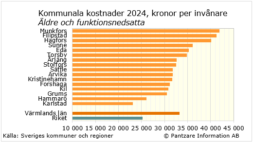 diagram nuläge