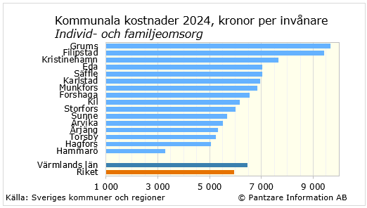 Diagrams bild Individ- och familjeomsorg
