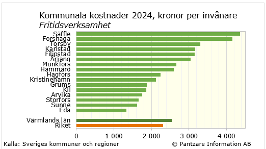 Diagrams bild Fritidsverksamhet