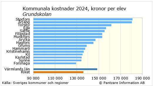Diagrams bild Grundskolan