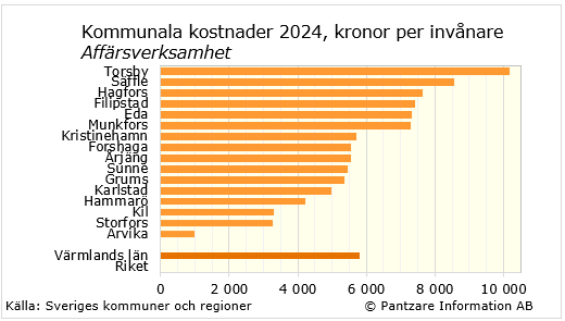 Diagram nuläge