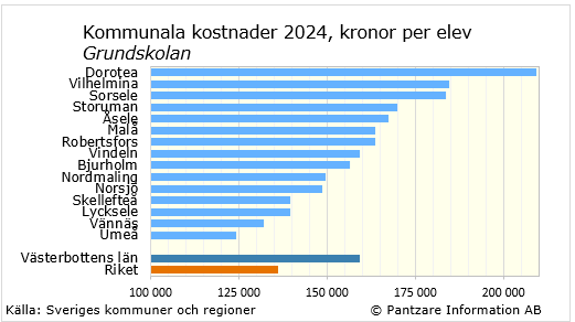 diagram nuläge