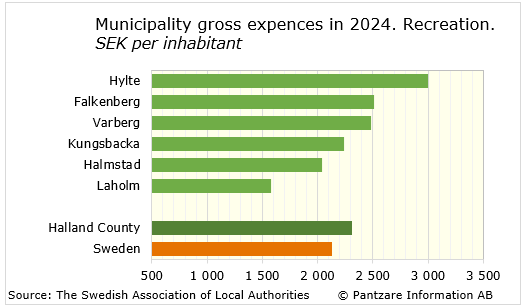 Diagrams bild Municipality gross costs, recreation