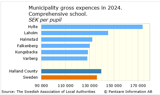 Diagrams bild Municipality gross costs, comprehensive school