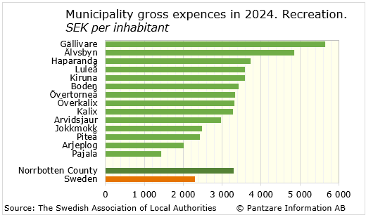 Diagrams bild Municipality gross costs, recreation