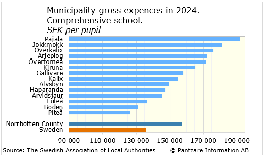 Diagrams bild Municipality gross costs, comprehensive school