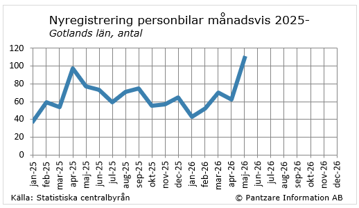 Diagrams bild Nyregistrerade personbilar