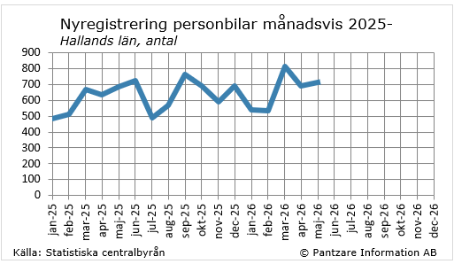 Diagrams bild Nyregistrerade personbilar