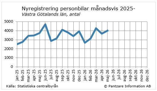 Diagrams bild Nyregistrerade personbilar