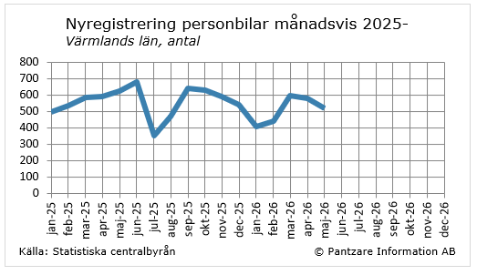 Diagrams bild Nyregistrerade personbilar