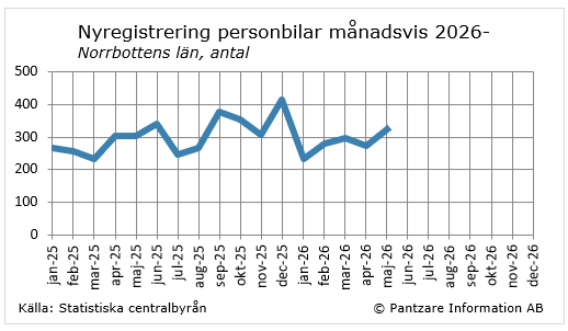 Diagrams bild Nyregistrerade personbilar